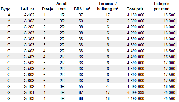 Vollebekk Stasjon - Leie til eie - Aktuelle boliger